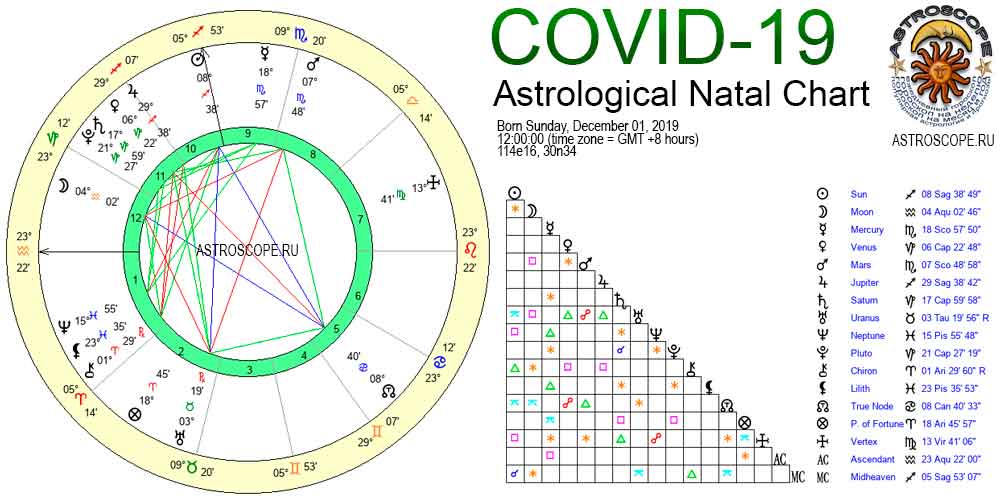 астрологическая карта коронаворуса COVID-19